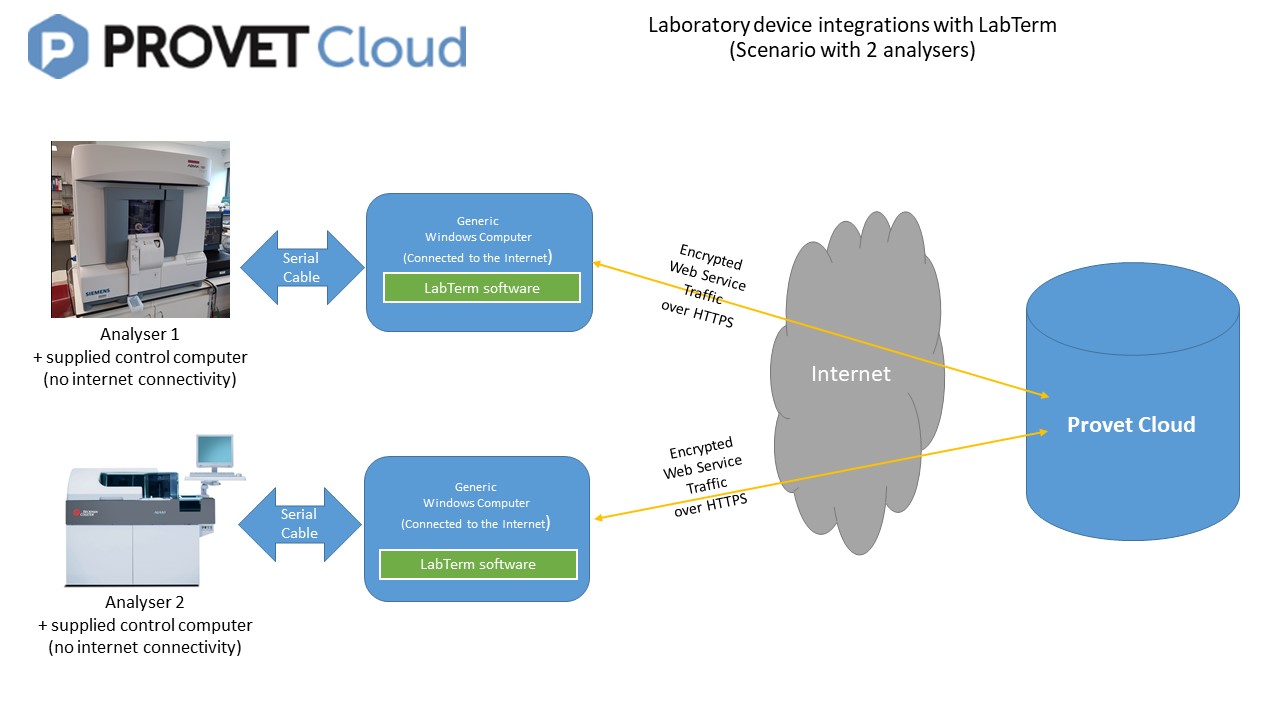 Lab_connectivity_Labterm-Provet_Cloud_01-2018.jpg
